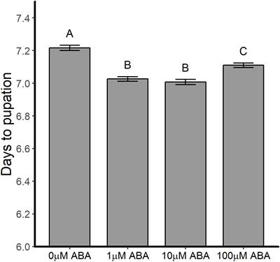 Comprehensive and Durable Modulation of Growth, Development, Lifespan and Fecundity in Anopheles stephensi Following Larval Treatment With the Stress Signaling Molecule and Novel Antimalarial Abscisic Acid